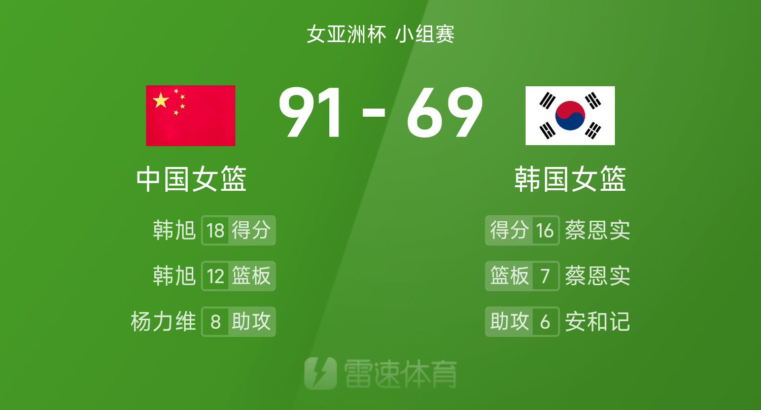 女篮亚洲杯战报：韩旭18分12板，张子宇18分，中国女篮91-69大胜韩国女篮